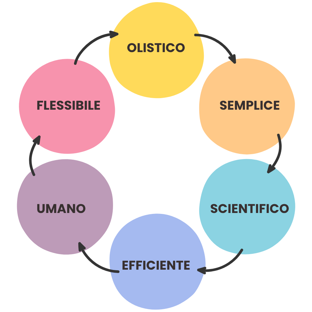 Schema dei sei principi del mio metodo, collegati tra loro